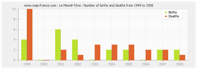 Le Mesnil-Tôve : Number of births and deaths from 1999 to 2008